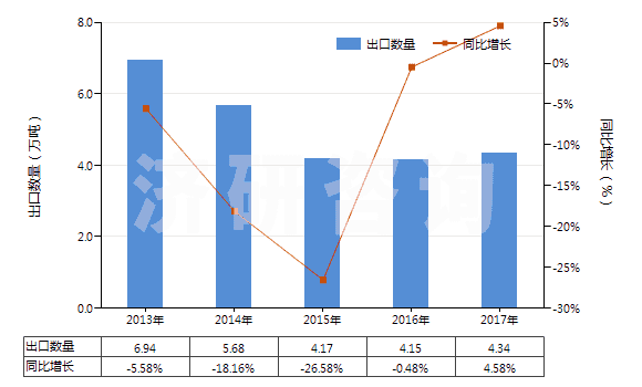 2013-2017年中國熱水器用零件(HS84199010)出口量及增速統(tǒng)計